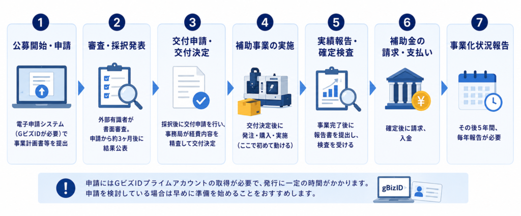 申請の流れ