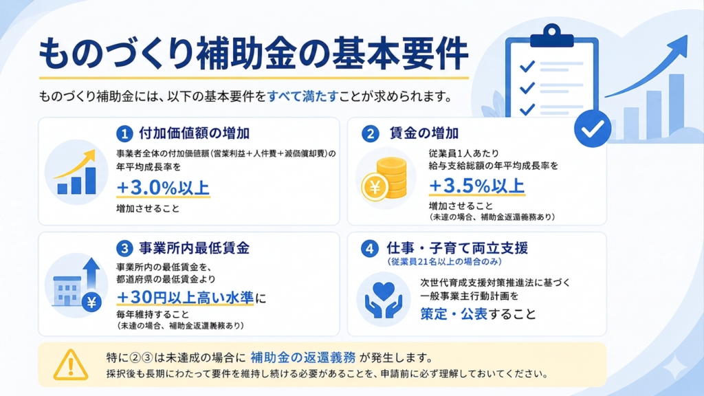 ものづくり補助金の基本要件