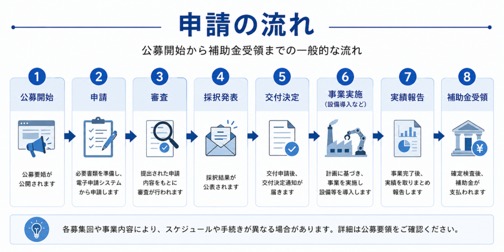 新事業ものづくり補助金の申請の流れ