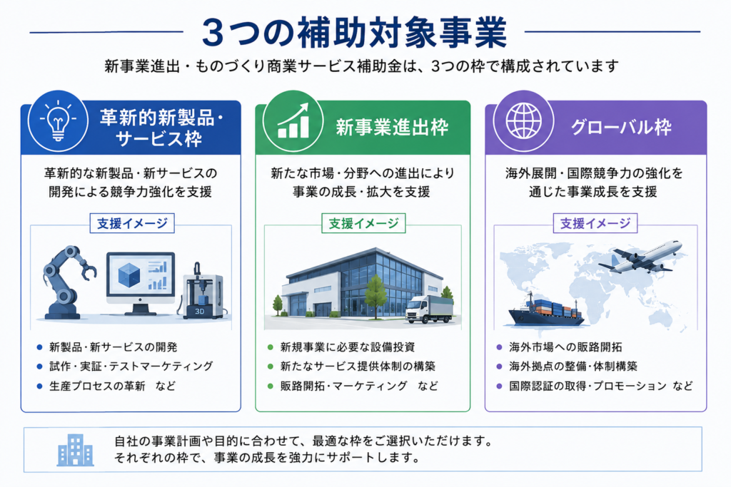 新事業ものづくり補助金の3つの補助対象事業