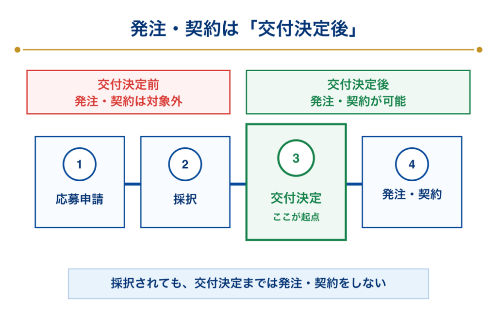 新事業進出・ものづくり補助金 発注・契約は交付決定後