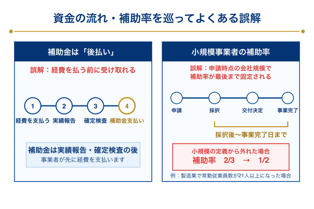 新事業進出・ものづくり補助金 よくある誤解