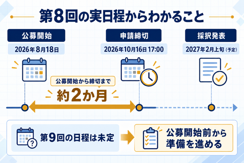 省力化投資補助金　第8回の日程からわかること